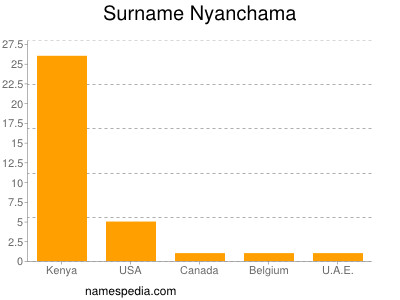 Surname Nyanchama