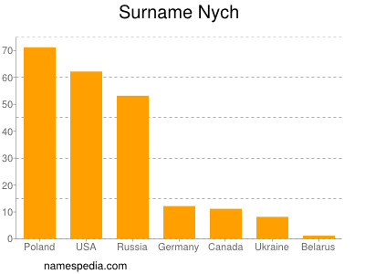 Surname Nych