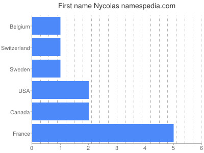 Given name Nycolas