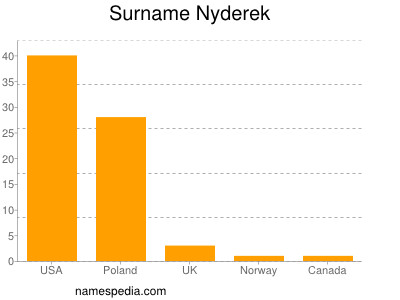 Surname Nyderek