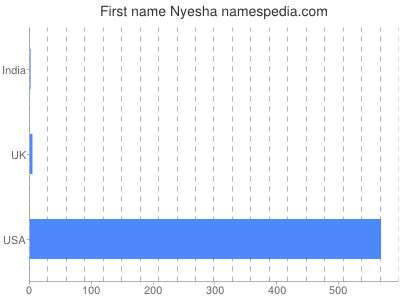 Given name Nyesha