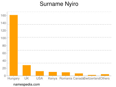 Surname Nyiro