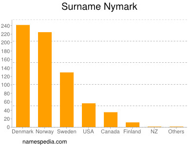 Surname Nymark