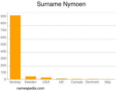 Surname Nymoen