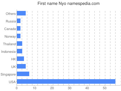 Given name Nyo