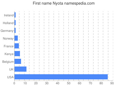 Given name Nyota