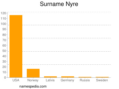 Surname Nyre