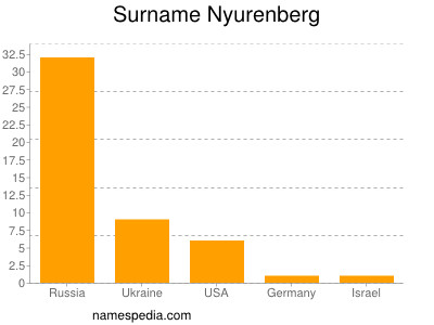 Surname Nyurenberg
