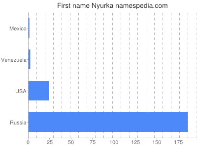 Given name Nyurka