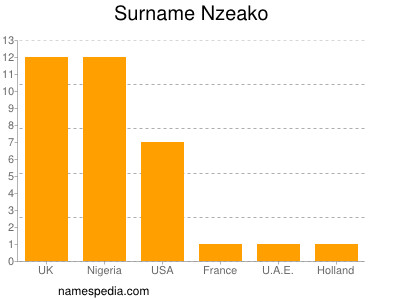 Surname Nzeako