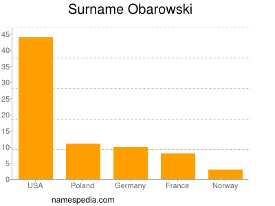 Surname Obarowski