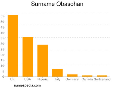 Surname Obasohan