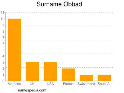Surname Obbad