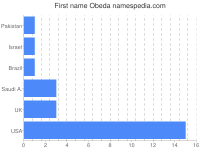 Given name Obeda