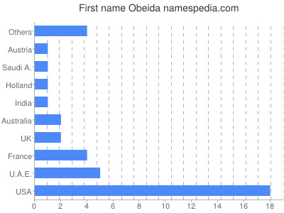 Given name Obeida