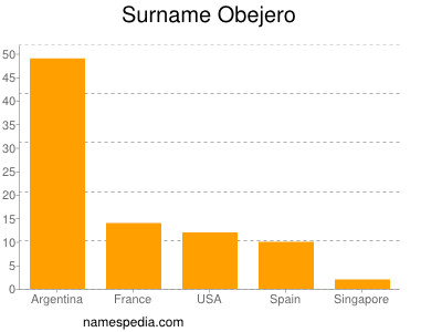 Surname Obejero