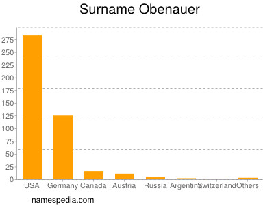 Surname Obenauer