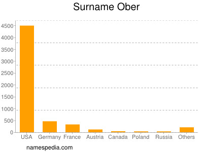 Surname Ober