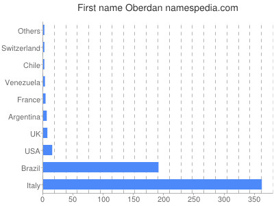 Given name Oberdan