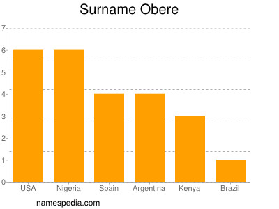 Surname Obere