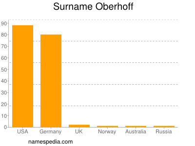 Surname Oberhoff