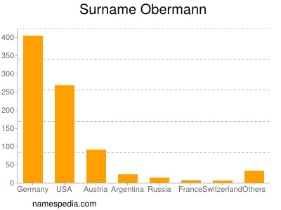 Surname Obermann