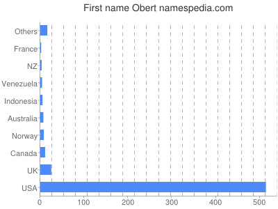 Given name Obert
