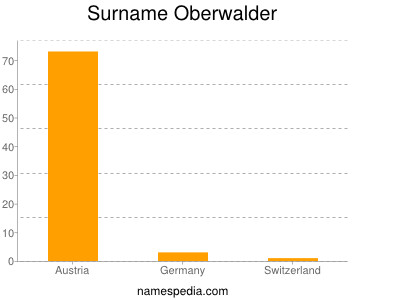 Surname Oberwalder