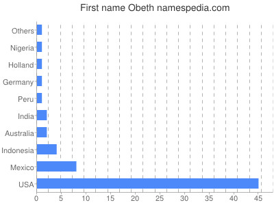Given name Obeth