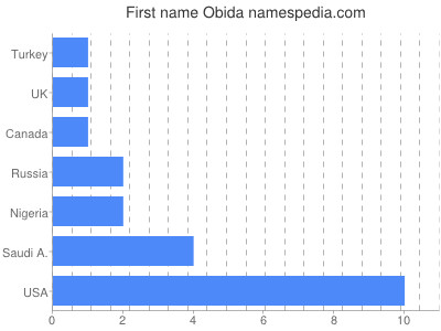 Given name Obida