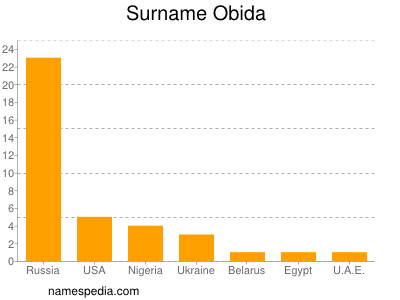 Surname Obida