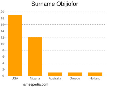 Surname Obijiofor