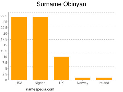 Surname Obinyan