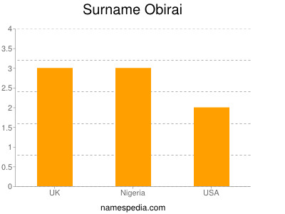 Surname Obirai