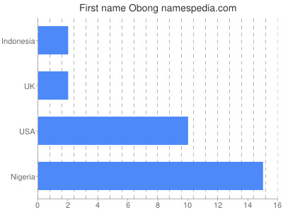 Given name Obong