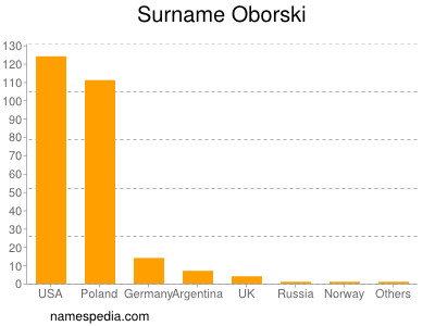 Surname Oborski