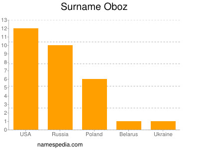Surname Oboz