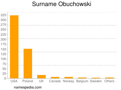 Surname Obuchowski