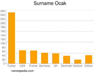 Surname Ocak