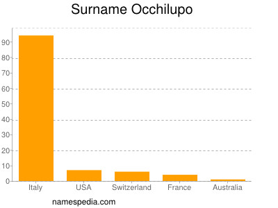 Surname Occhilupo