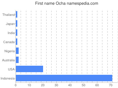 Given name Ocha