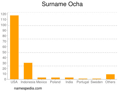 Surname Ocha