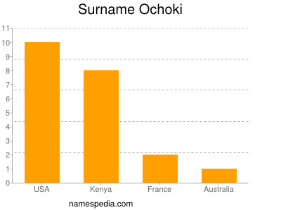 Surname Ochoki