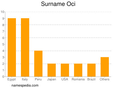 Surname Oci