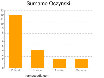 Surname Oczynski