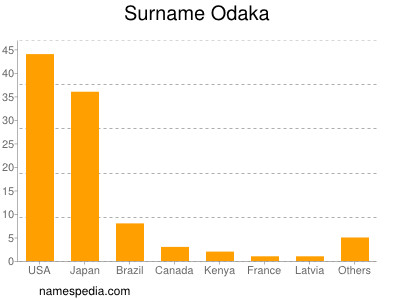 Surname Odaka