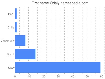 Given name Odaly