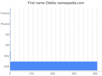 Given name Odella