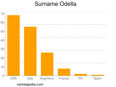 Surname Odella