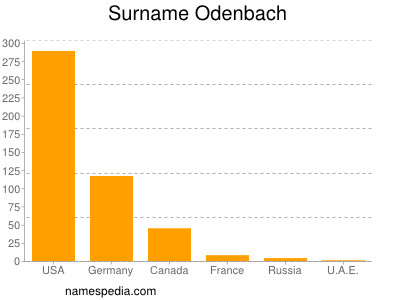 Surname Odenbach